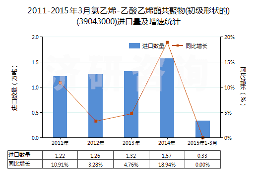2011-2015年3月氯乙烯-乙酸乙烯酯共聚物(初級形狀的)(39043000)進口量及增速統(tǒng)計